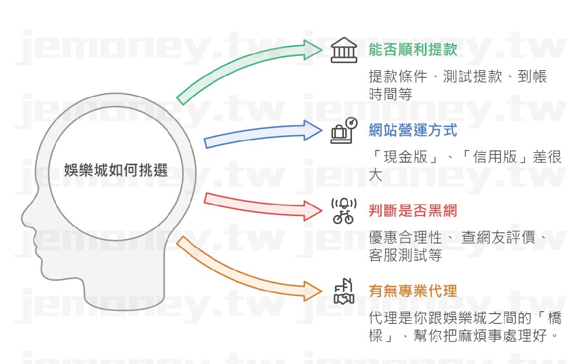 「娛樂城挑選圖表,左側為人頭剪影,標示『娛樂城如何挑選』,右側以四條彩色箭頭連接四個要點,包括:能否順利提款、網站經營方式、判斷是否黑網、有無專業代理,說明娛樂城選擇的重要考量因素。」